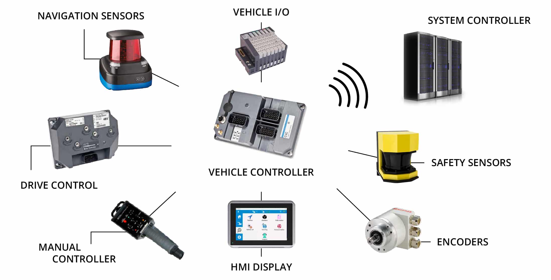 different types of Autonomous vehicle components